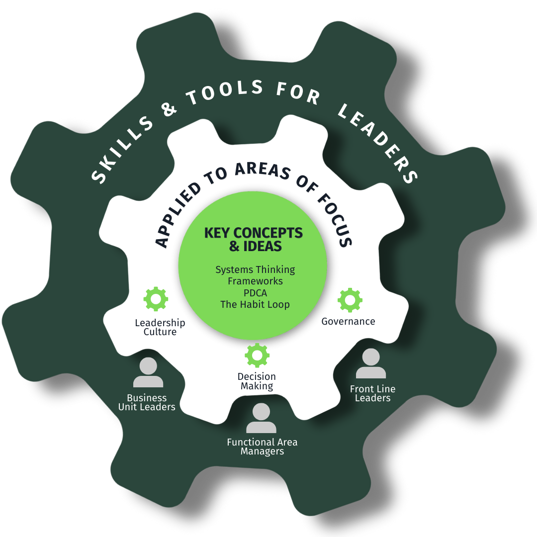 GMPKit Leadership Framework showing Skills & Tools for Leaders applied to Areas of Focus (Leadership Culture, Governance, Decision Making) with Key Concepts & Ideas at the center (Systems Thinking, Frameworks, PDCA, The Habit Loop) for Business Unit Leaders, Functional Area Managers, and Front Line Leaders