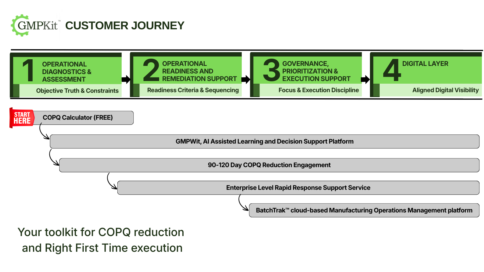 GMPKit Customer Journey - From free COPQ calculator to AI learning, consulting sprints, and BatchTrak deployment