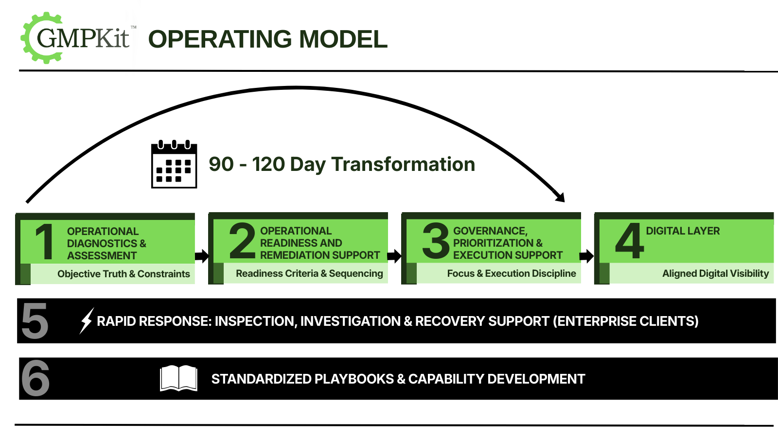 GMPKit Operating Model - Detailed 6-stage roadmap showing sequential execution across batch operations